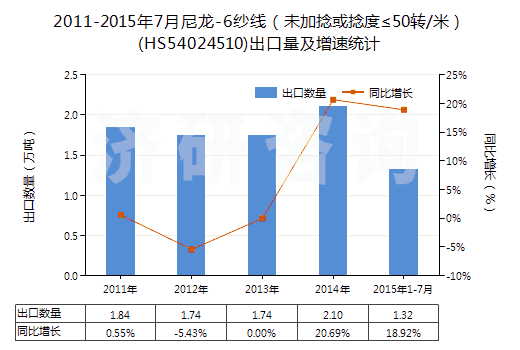 2011-2015年7月尼龍-6紗線(未加捻或捻度≤50轉/米)(HS54024510)出口量及增速統計 2011-2015年7月尼龍-6紗線(未加捻或捻度≤50轉/米)(HS54024510)出口量及增速統計